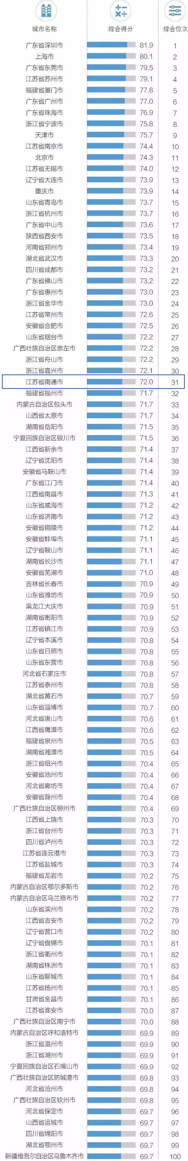 海关总署排定中国外贸百强！南通上榜，排名是