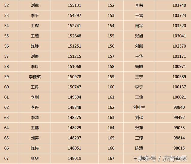 2021年人口最多的姓氏_中国人口最多的姓氏排行