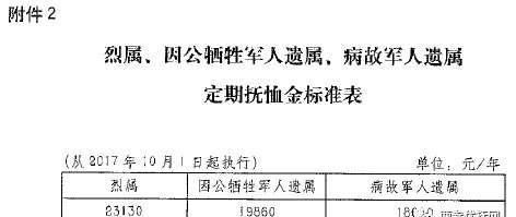 晒一晒全国31省参战参核退役人员补助标准都多少？！很羡慕北京上