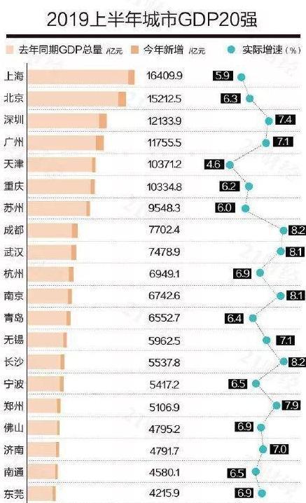  gdp排名|中国城市GDP排名上海第1，和首尔相比是啥水平？网友：
