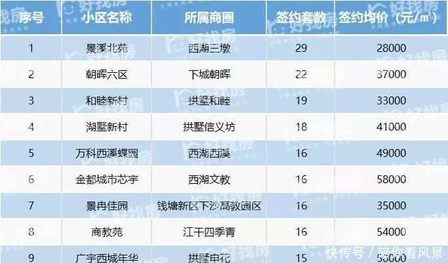  『小区』用数据说话，看看年后杭州哪些二手房最好卖，最受欢迎！