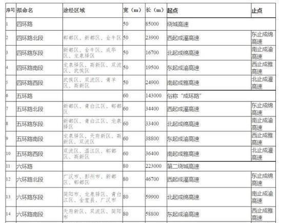  世界|中国西南最大旅游城市, 将成为世界上环线最多的城市
