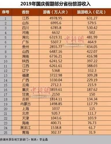 国庆假期旅游收入出炉，广西以229.19亿元名列第14位