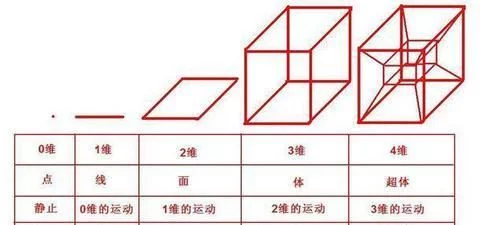 如果一个人不小心闯入四维空间,会有什么后果?结局你可能不相信