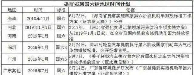 燃油车禁售时间大致确定，“国六”也即将实施，车主欲哭无泪！