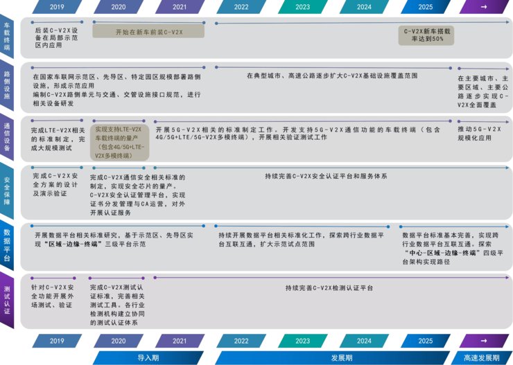  『业化目标仍存在如下』一文带你看透C-V2X行业现状、产业化部署与演进路线