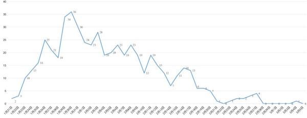  「病例」成都3月5日0-24时无新增确诊病例，一图看懂第七版诊疗方案