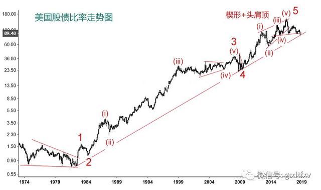 环球股市大调整:美股确定见顶 A股底部在即!