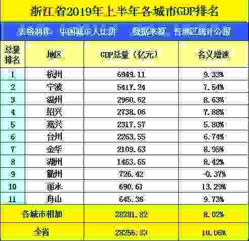  【gdp】浙江杭州与四川成都，两者2019上半年GDP，谁成绩更好？