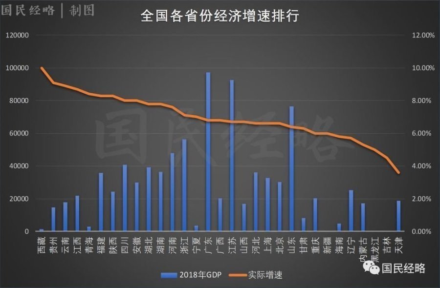 全国GDP排行:辽宁逆袭,经济增速回升到5.7%