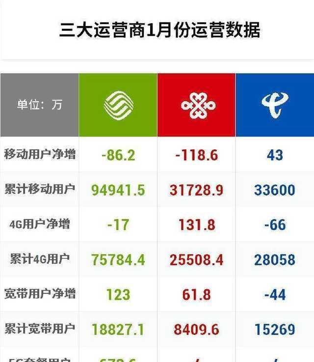  钟语音通话@实测联通5G升级包：9.9元可享500Mbps速率，不过坑也不少