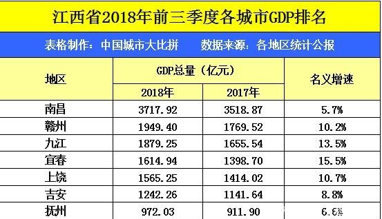 江西“三哥”九江，在江苏省能排第几名