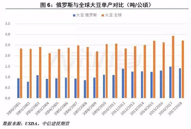 俄罗斯能否取代美国成为我国大豆进口源？