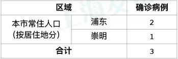  「病例」最新！上海16日新增确诊病例3例，涉及区域场所情况公布