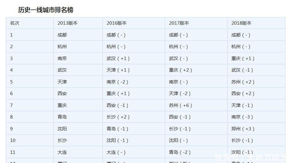  『厦门』中国三大二线城市竞争，福州、大连、厦门谁有望成为下个一线城