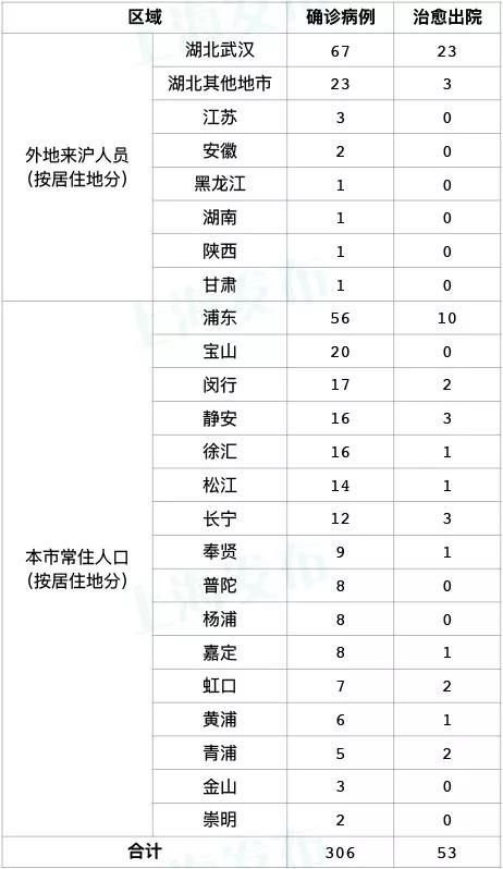  「新型冠状病毒」继续屏牢！上海新增确诊病例连续3天个位数，湖