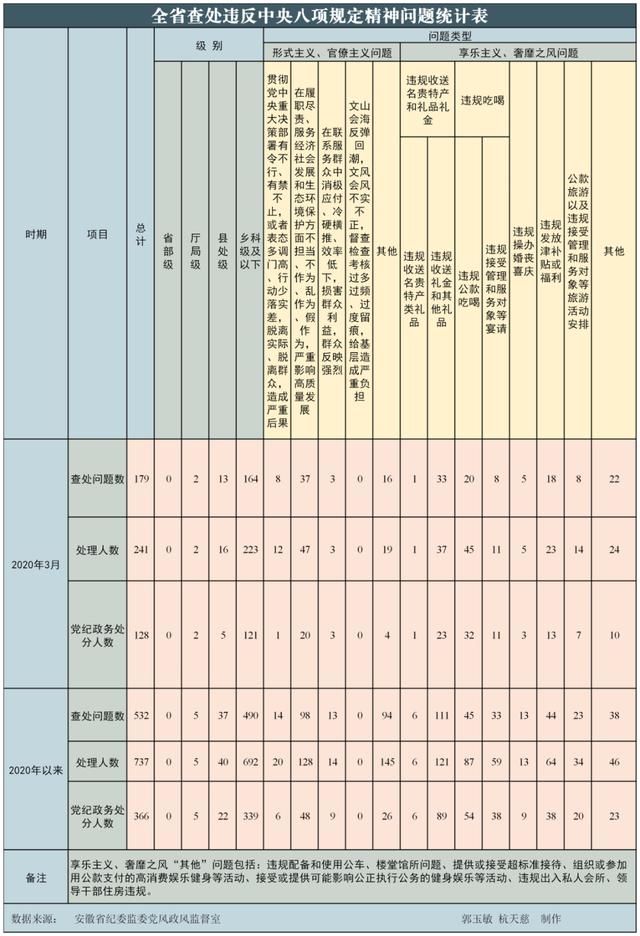  「月份」3月份安徽241人因违反中央八项规定精神被处理