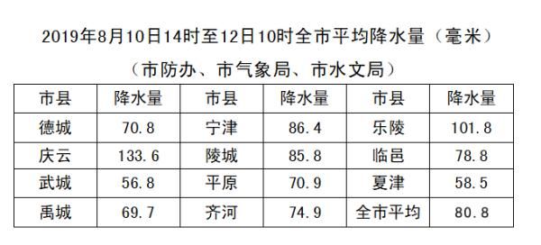 “利奇马”已过境德州，今夜我市仍有中到大雨，局部暴雨