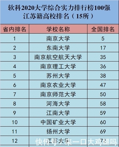  『百强高校』软科2020大学排名，江苏15校入围百强，“国字号”名校遗憾无缘