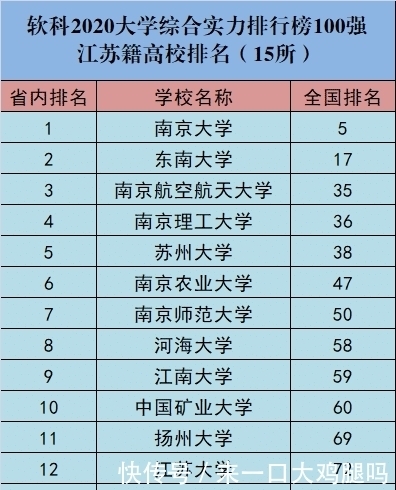 『百强高校』软科2020大学排名,江苏15校入围百强,“国字号”名校遗憾无缘