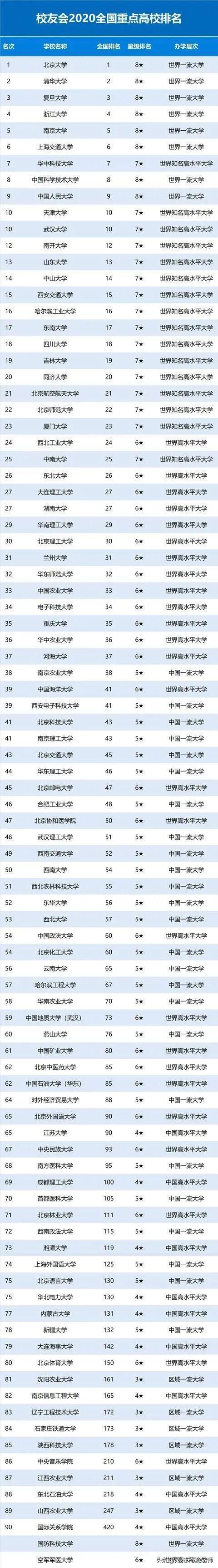 发布:2020中国重点大学(985/211/双一流)排名发布! 高考填志愿参考!