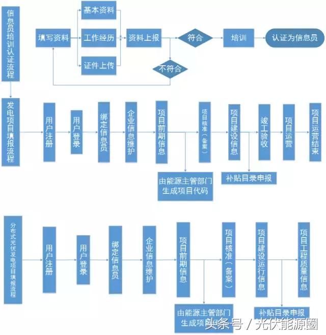 为什么光伏补贴发的那么慢，看了这个就懂了