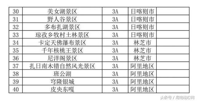 收藏｜11月起布达拉宫等西藏大部分国有3A及以上景区免门票