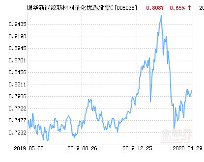 #上涨#银华新能源新材料量化优选股票C净值上涨3.85% 请保持关注