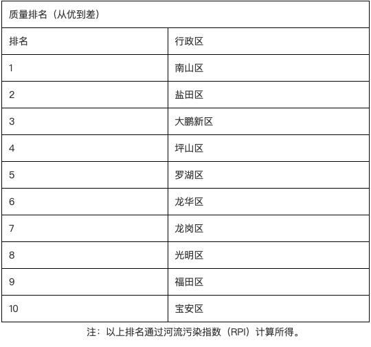  『出炉』深圳一季度水环境质量排名出炉！这个区名列第一