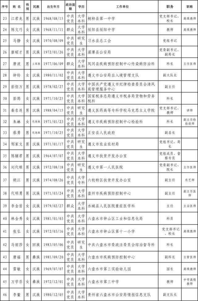  #工作者#正在公示｜贵州2020年全国和省级劳模、先进工作者推荐人选名单出炉
