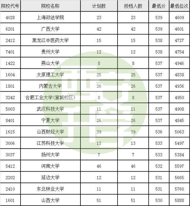 陕西考生不同分数段能上什么大学?附2017年录