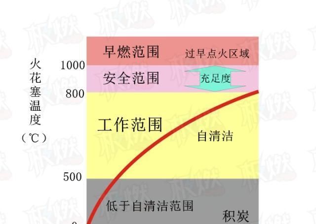  #特性#解剖火花塞：火花塞的热特性和热值