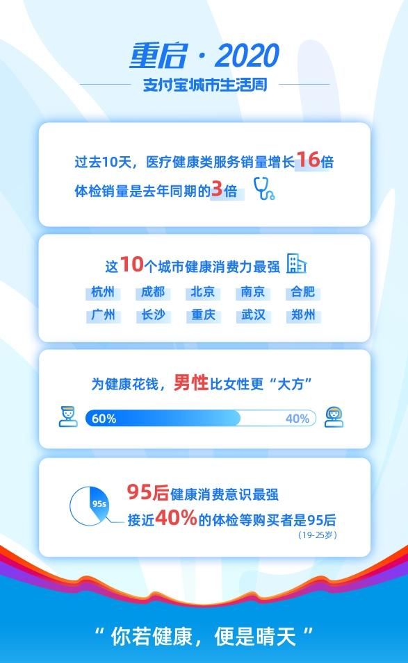 『健康消费』体检套餐销量暴增3倍 支付宝:95后为身体最舍得花钱