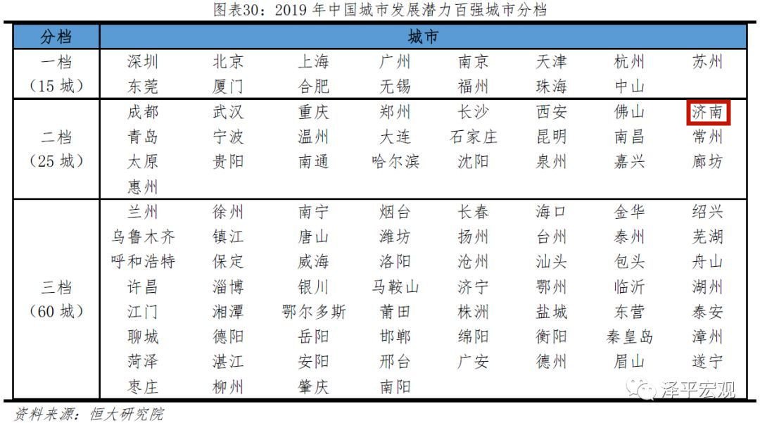  【济南】<中国城市发展潜力排名出炉，济南省内第一