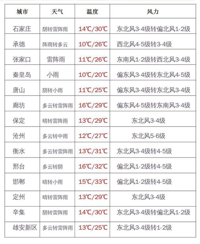  【降温】降温11℃＋雷阵雨＋阵风8级！冷空气来袭河北......