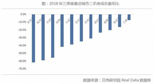 三季度全国重点城市成交全面回落，买卖双方信心不足