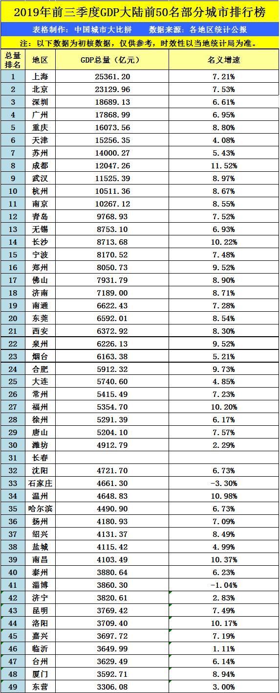  「gdp」湖北武汉的2019年前三季度GDP出炉，追上苏州还需多久？