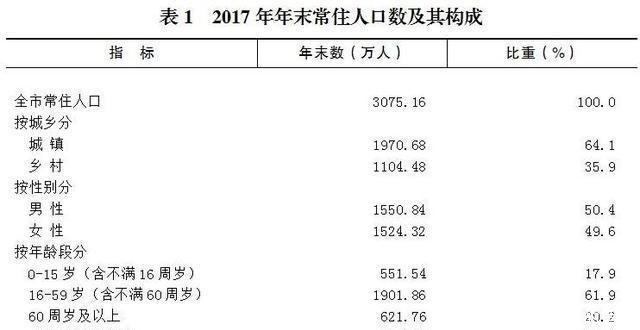 中国四大直辖市人口现状，北京出现负增长，天津男女比例失衡