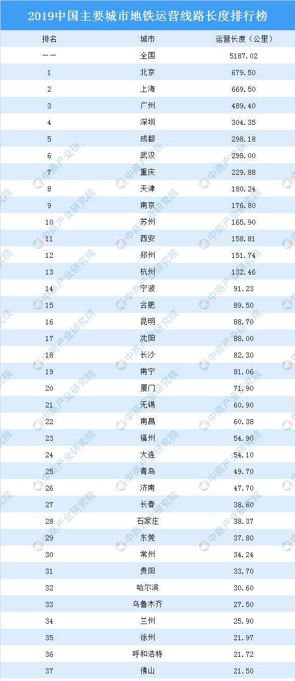  森林康养产业@2020中国主要城市地铁运营线路长度排行榜：成都武汉表现强劲