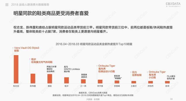 运动性别模糊本土品牌崛起，CBNData发布《2018线上运动消费趋势