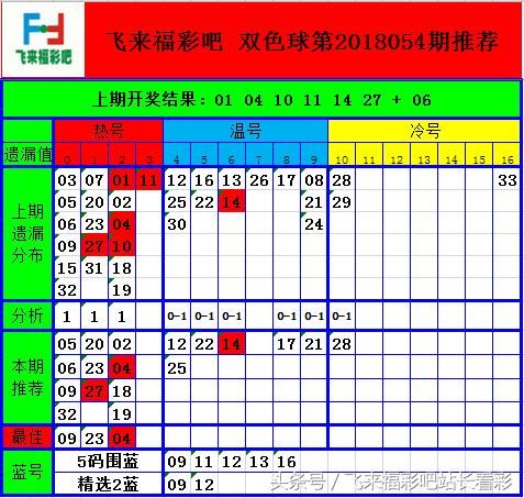 飞来福彩吧:双色球2018054期红球分析:合买尝