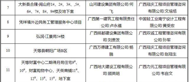 广西14市141个“严管工程”项目被通报！钦州6个