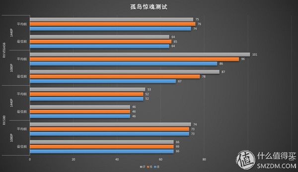 你真的懂选CPU?从RX 580到RX VEGA56实测游戏对CPU的依赖性