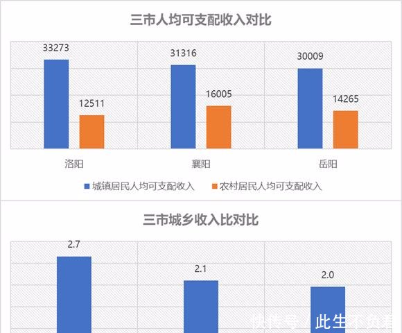 中部三省省域副中心洛阳襄阳岳阳对比介绍，洛阳襄阳竞争激烈！