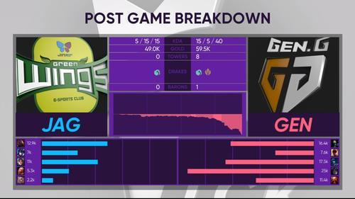 LCK簡報:雙方激戰三局 Gen拿到春季賽首勝 遊戲 第8張