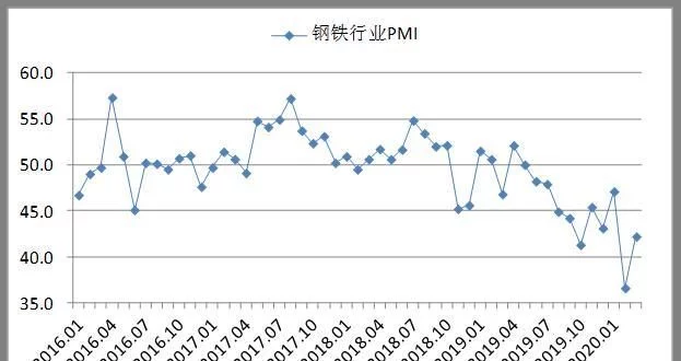3月钢铁PMI显示：市场供需有所增长 行业运行趋于回升