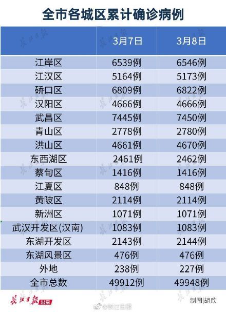  「数据」武汉7个城区新增确诊为零，各区最新数据来了