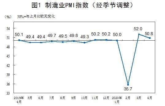 『经营』国家统计局:4月制造业PMI为50.8% 非制造业PMI为53.2% 生产经营活动进一步改善
