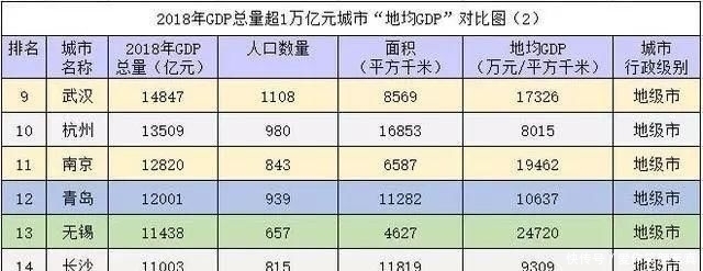  #GDP#目前我国十六座GDP超1万亿元的城市中，哪座城市的地均GDP