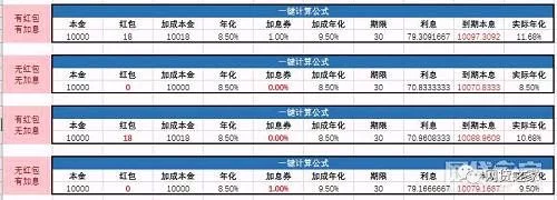 网贷平台的红包全是套路！教你一键还原真实收益 贷款 第5张